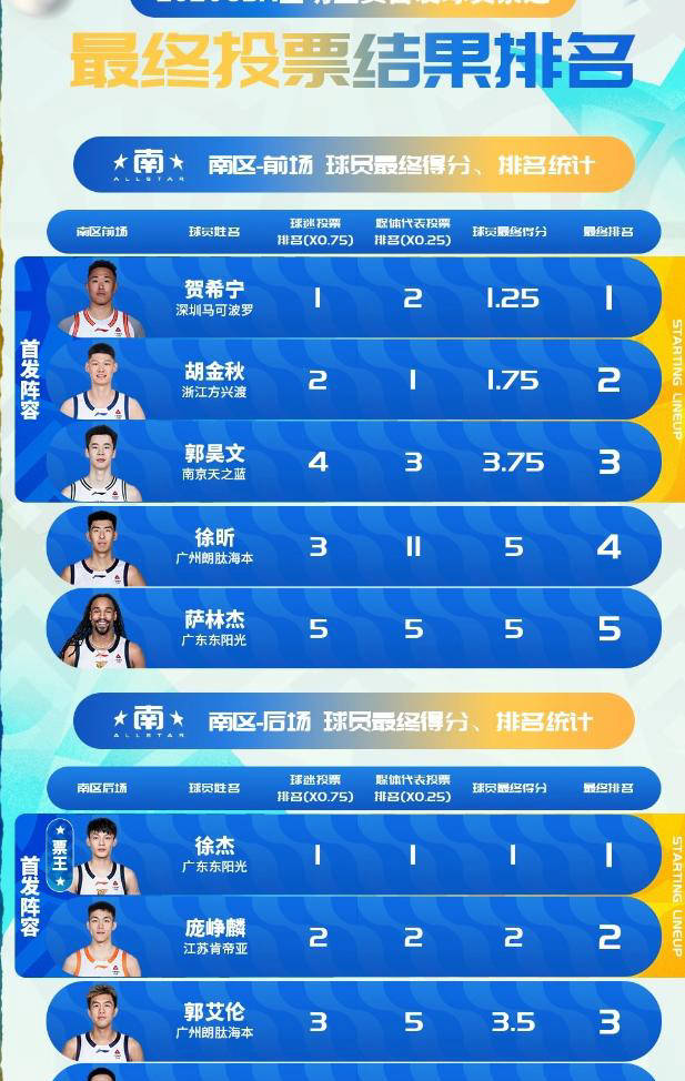 包含赛前全明星赛传出新动向,广东宏远造点机会,管理层表态——赛场秩序良好,资深球员宣示担当的词条 包含赛前全明星赛传出新动向,广东宏远造点机会,管理层表态——赛场秩序良好,资深球员宣示担当的词条